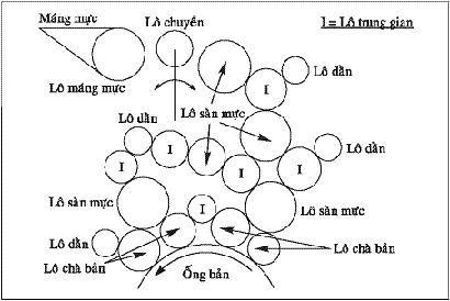 Hệ thống mực máy in Offset