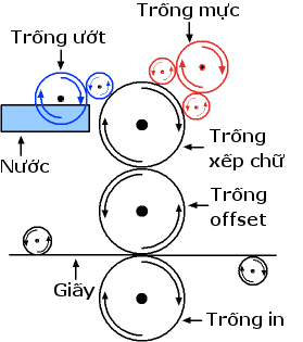 Trục máy in Offset